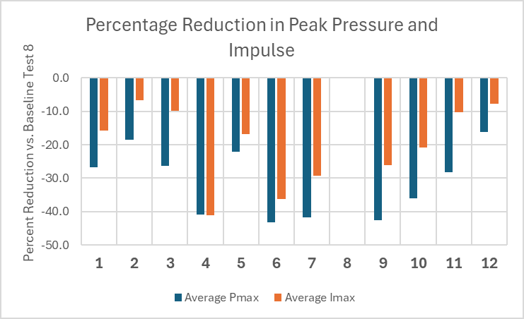 Bar chart titled Percentage Reduction in Peak Pressure and Impulse, showing the percent reduction versus baseline test 8 in average peak pressure and average peak impulse for tests 1 to 12.